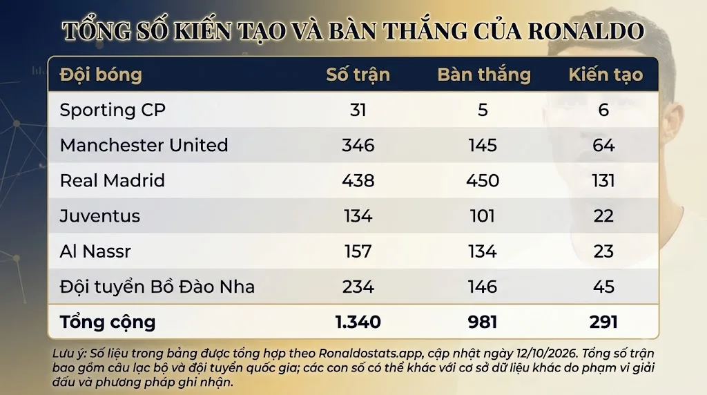 ronaldo-co-bao-nhieu-kien-tao-so-sanh-cong-bang-voi-messi-a